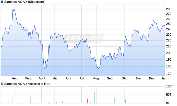 Sartorius Vz Aktie Chart