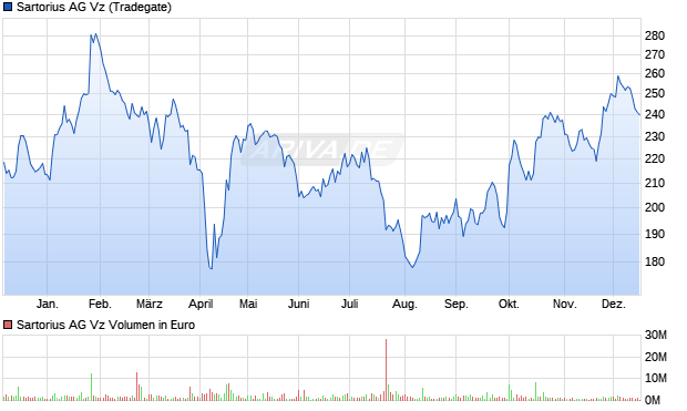 Sartorius Vz Aktie Chart