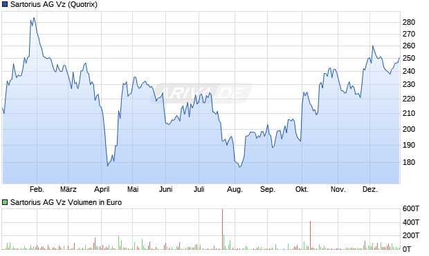 Sartorius Vz Aktie Chart