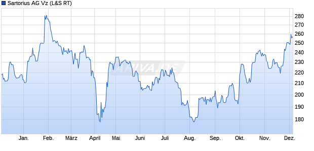 Sartorius Vz Aktie Chart