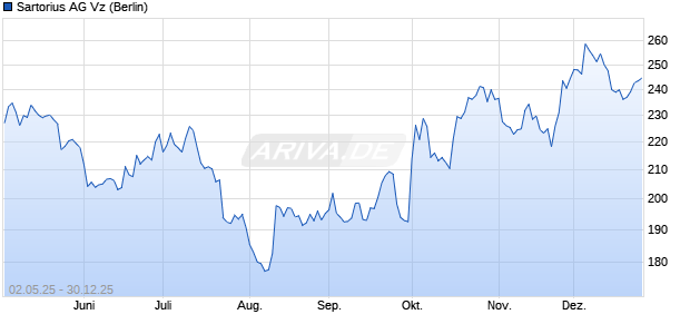Sartorius Vz Aktie Chart
