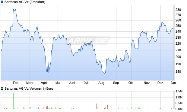 Sartorius Vz Aktie Chart