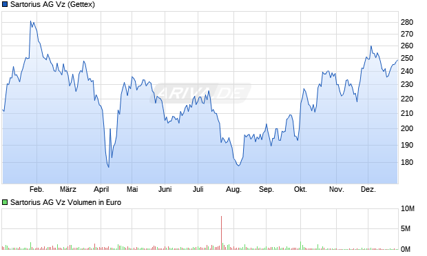 Sartorius Vz Aktie Chart