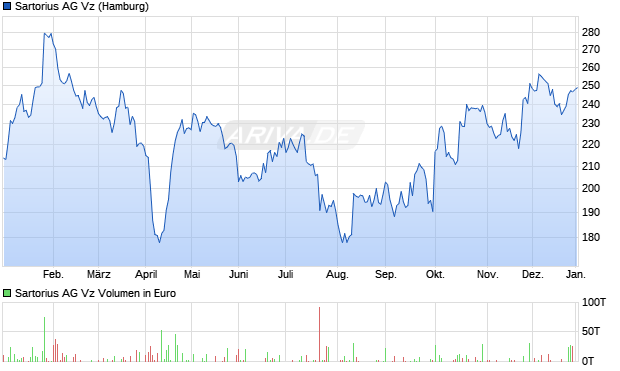 Sartorius Vz Aktie Chart