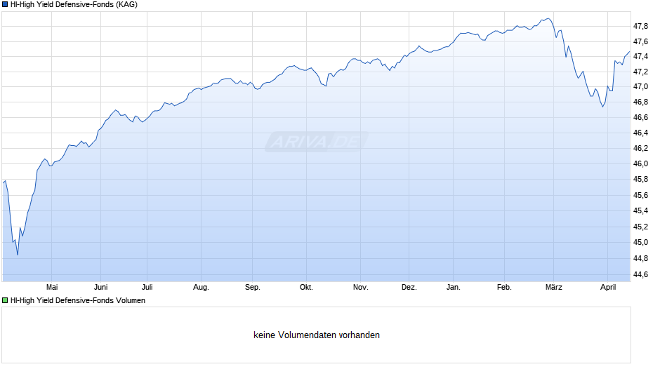 HI-High Yield Defensive-Fonds Chart