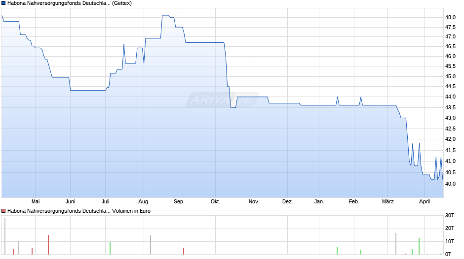 Habona Nahversorgungsfonds Deutschland Chart