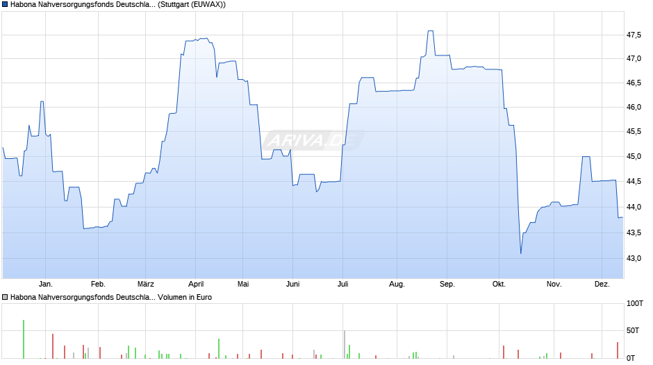 Habona Nahversorgungsfonds Deutschland Chart