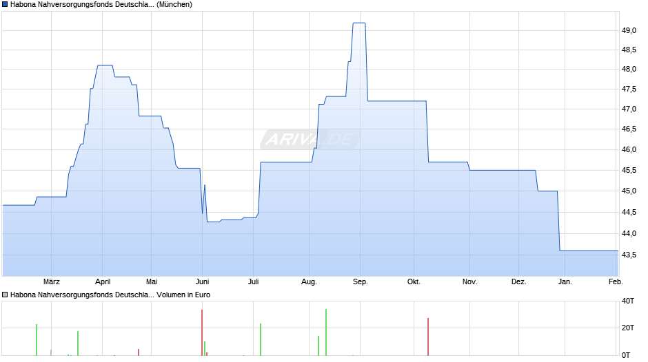 Habona Nahversorgungsfonds Deutschland Chart