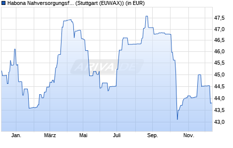 Performance des Habona Nahversorgungsfonds Deutschland (WKN A2H9B0, ISIN DE000A2H9B00)