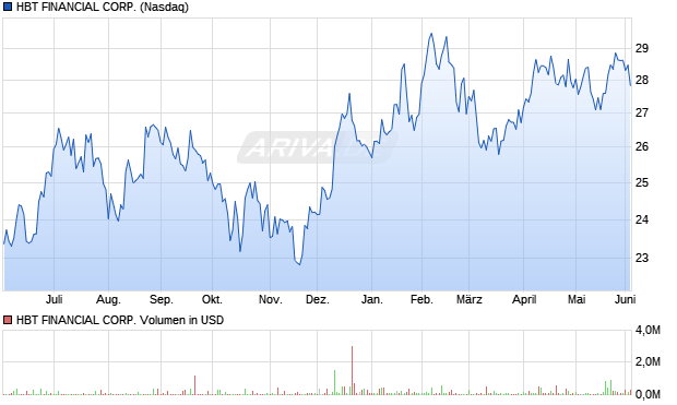 HBT FINANCIAL Aktie Chart