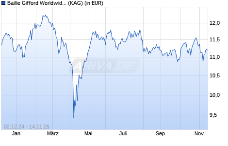 Performance des Baillie Gifford Worldwide Pan-European Fund A EUR Acc (WKN A2PR3C, ISIN IE00BK5TWC73)