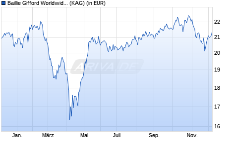 Performance des Baillie Gifford Worldwide Positive Change Fund A EUR Acc (WKN A2PR3D, ISIN IE00BK5TW941)