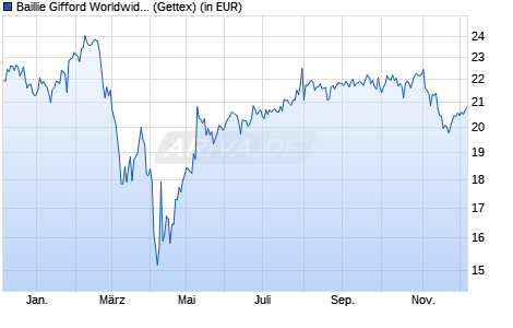 Performance des Baillie Gifford Worldwide US Equity Growth Fund A EUR Acc (WKN A2PR3E, ISIN IE00BK5TWD80)