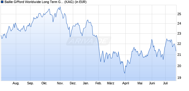 Performance des Baillie Gifford Worldwide Long Term Global Gwth Fd A EUR Acc (WKN A2PR3B, ISIN IE00BK5TW727)