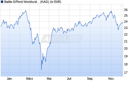 Performance des Baillie Gifford Worldwide Long Term Global Gwth Fd A EUR Acc (WKN A2PR3B, ISIN IE00BK5TW727)