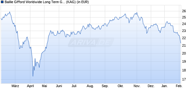 Performance des Baillie Gifford Worldwide Long Term Global Gwth Fd A EUR Acc (WKN A2PR3B, ISIN IE00BK5TW727)