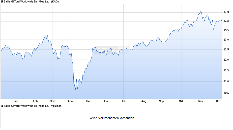 Baillie Gifford Worldwide Em. Mkts Leading Co. Fd A EUR Acc Chart