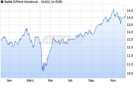 Performance des Baillie Gifford Worldwide Em. Mkts Leading Co. Fd A EUR Acc (WKN A2PR29, ISIN IE00BK5TW610)