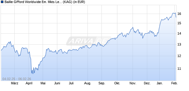 Performance des Baillie Gifford Worldwide Em. Mkts Leading Co. Fd A EUR Acc (WKN A2PR29, ISIN IE00BK5TW610)
