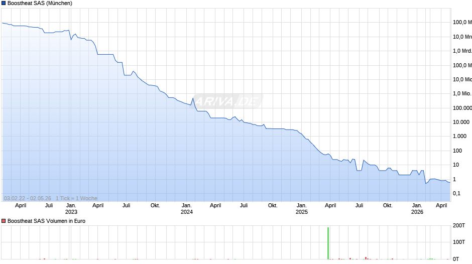 Boostheat SAS Chart