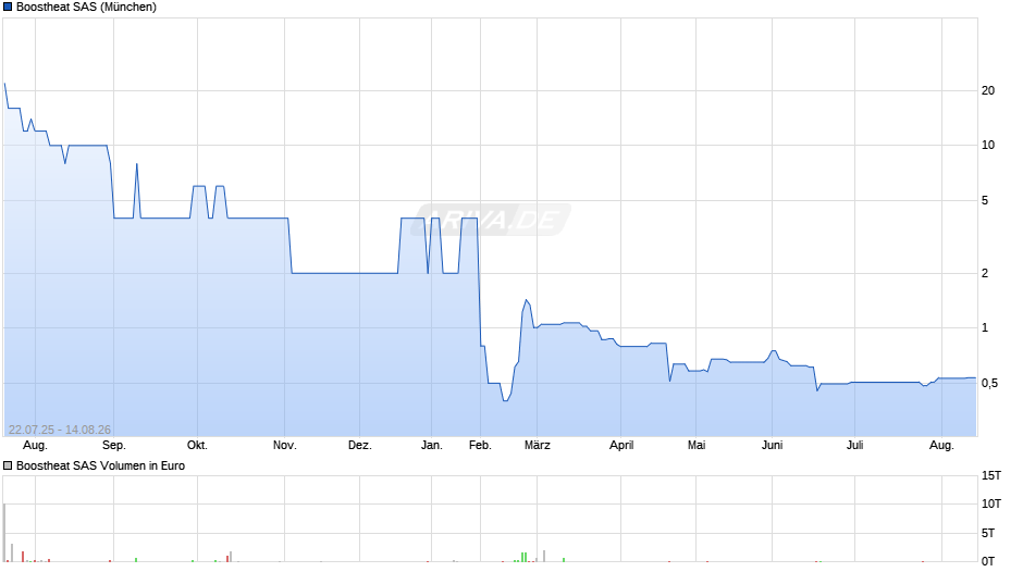 Boostheat SAS Chart