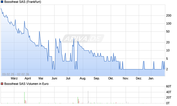 Boostheat SAS Aktie Chart