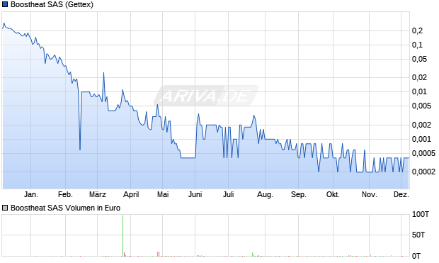 Boostheat SAS Aktie Chart