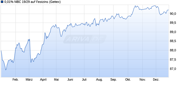 0,01% NIBC 19/29 auf Festzins (WKN A2R832, ISIN XS2065698834) Chart