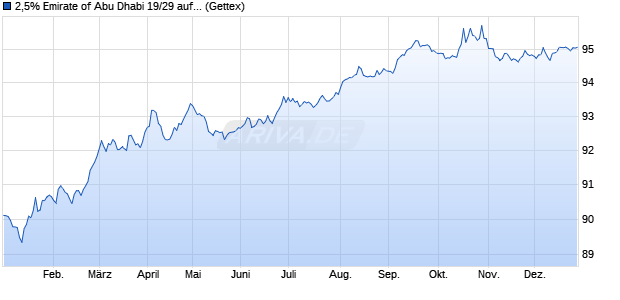 2,5% Emirate of Abu Dhabi 19/29 auf Festzins (WKN A2R8HL, ISIN XS2057865979) Chart