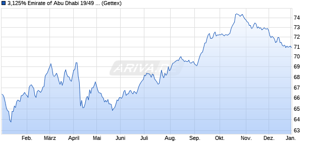 3,125% Emirate of Abu Dhabi 19/49 auf Festzins (WKN A2R8HN, ISIN XS2057866191) Chart