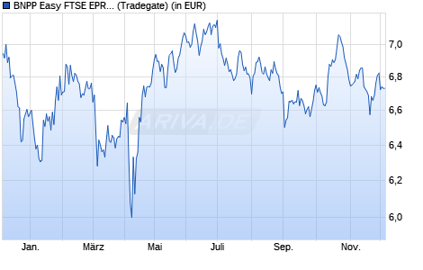 Performance des BNPP Easy FTSE EPRA NAREIT Dev. Europe Gre. CTB UCITS ETF C (WKN A2PP8E, ISIN LU2008763935)