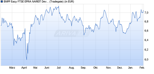 Performance des BNPP Easy FTSE EPRA NAREIT Dev. Europe Gre. CTB UCITS ETF C (WKN A2PP8E, ISIN LU2008763935)