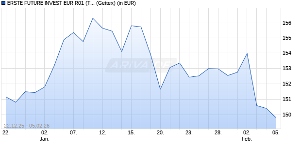 Performance des ERSTE FUTURE INVEST EUR R01 (T) (WKN A2PPMR, ISIN AT0000A296E8)