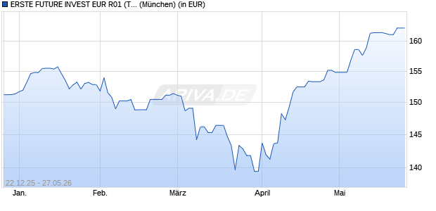 Performance des ERSTE FUTURE INVEST EUR R01 (T) (WKN A2PPMR, ISIN AT0000A296E8)