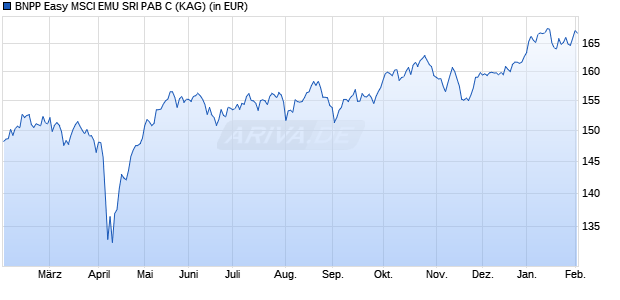 Performance des BNPP Easy MSCI EMU SRI PAB C (WKN A2PTGA, ISIN LU1953137764)