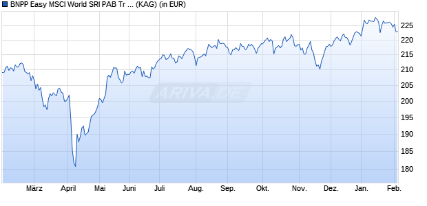 Performance des BNPP Easy MSCI World SRI PAB Tr Pri. H EUR C (WKN A2PTGD, ISIN LU1291108998)