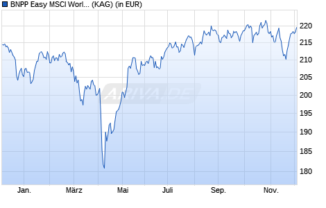 Performance des BNPP Easy MSCI World SRI PAB Tr Pri. H EUR C (WKN A2PTGD, ISIN LU1291108998)
