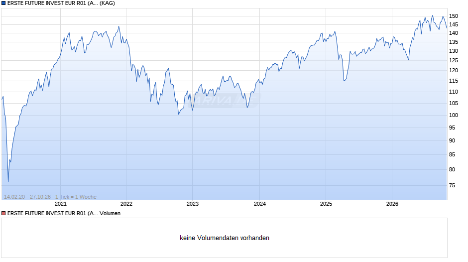 ERSTE FUTURE INVEST EUR R01 (A) Chart
