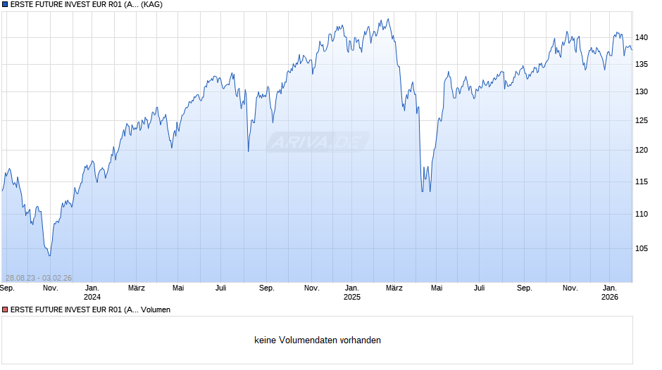 ERSTE FUTURE INVEST EUR R01 (A) Chart
