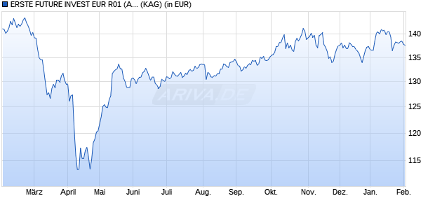 Performance des ERSTE FUTURE INVEST EUR R01 (A) (WKN A2PPMT, ISIN AT0000A296D0)
