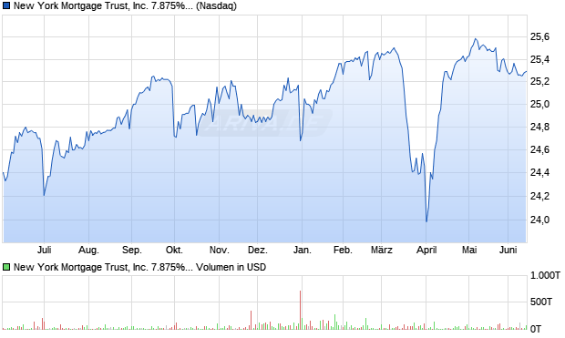 New York Mortgage Trust Aktie Chart