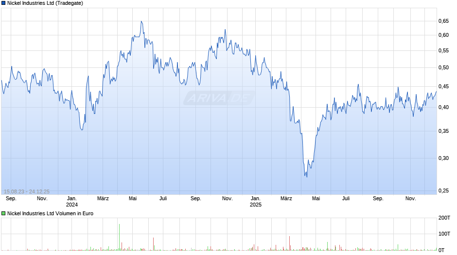 Nickel Industries Chart