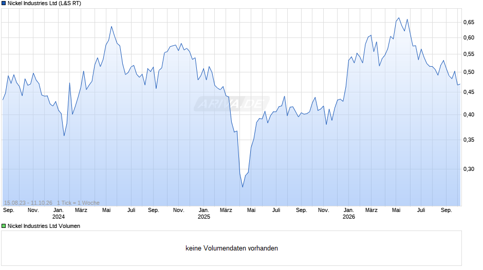Nickel Industries Chart