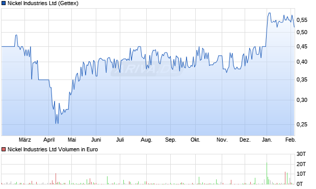 Nickel Industries Aktie Chart