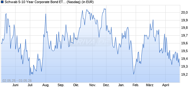 Performance des Schwab 5-10 Year Corporate Bond ETF (WKN A2PUC7, ISIN US8085246986)