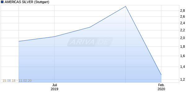 AMERICAS SILVER  Chart