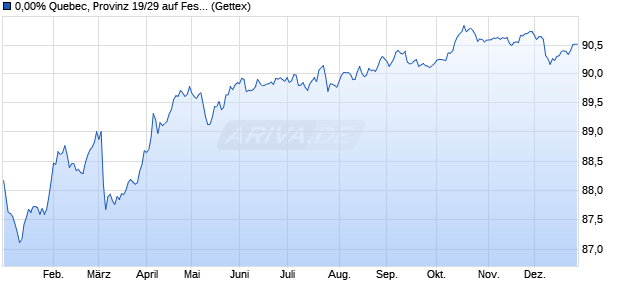 0,00% Quebec, Provinz 19/29 auf Festzins (WKN A2R88F, ISIN XS2065939469) Chart