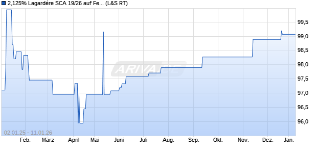 2,125% Lagard&eacute;re SCA 19/26 auf Festzins (WKN A2R88N, ISIN FR0013449261) Chart