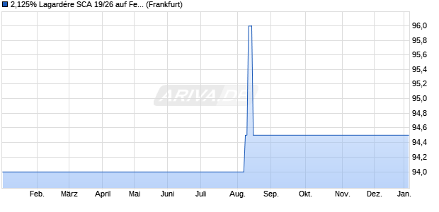 2,125% Lagard&eacute;re SCA 19/26 auf Festzins (WKN A2R88N, ISIN FR0013449261) Chart