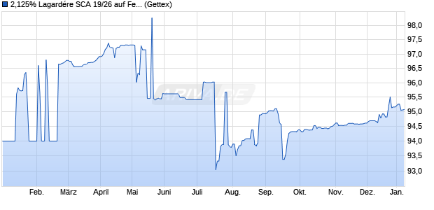 2,125% Lagard&eacute;re SCA 19/26 auf Festzins (WKN A2R88N, ISIN FR0013449261) Chart